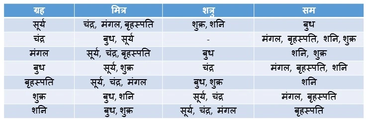 Grahon Ki Mitrata Shatruta Chart