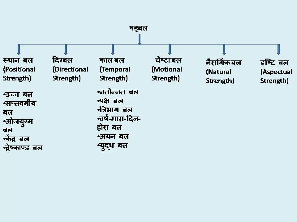Shadbal Ke Prakar Chart