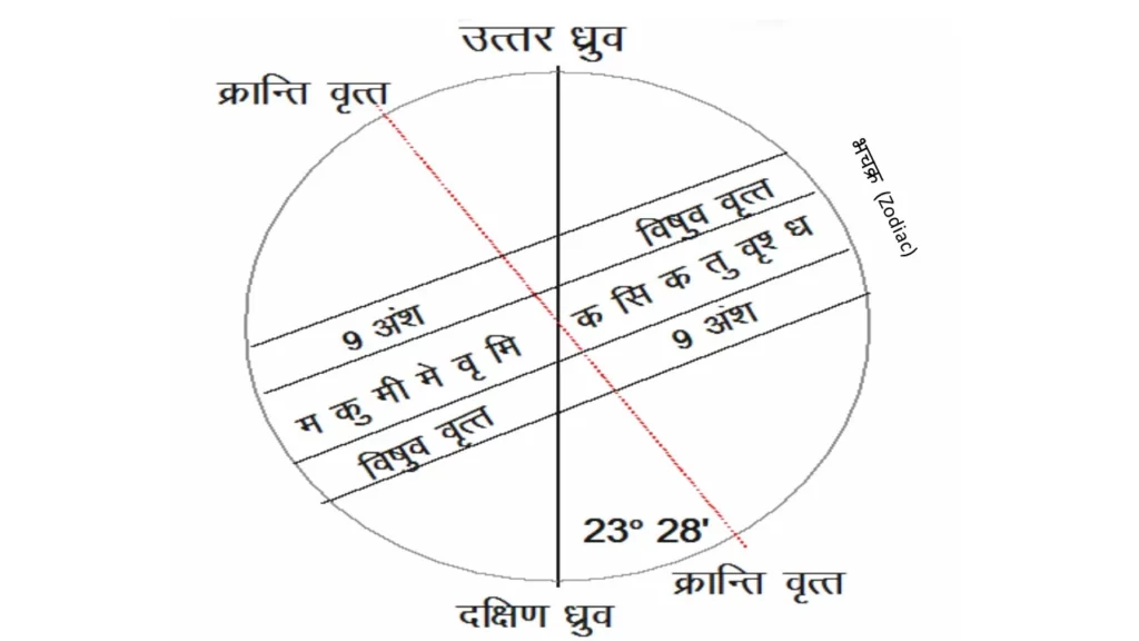 zodiac Bhachakra Jyotish Shastra