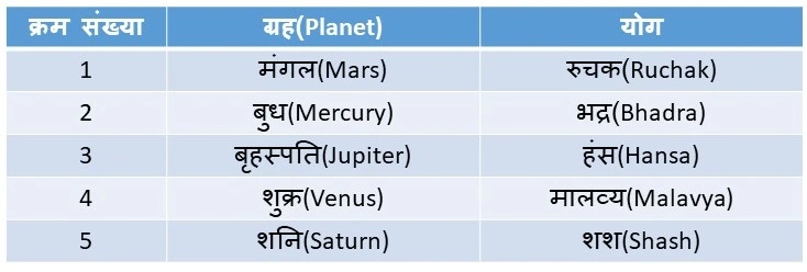 Panch Mahapurush Yog Chart