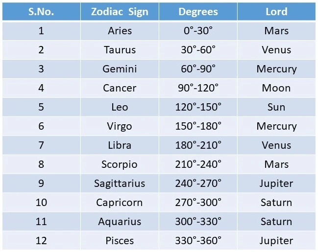 Zodiac Sign And Their Lords