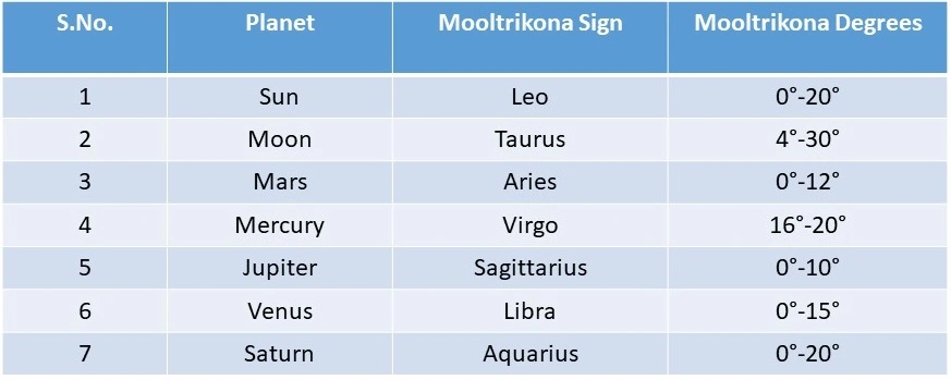 Moolatrikona Sign of Planets