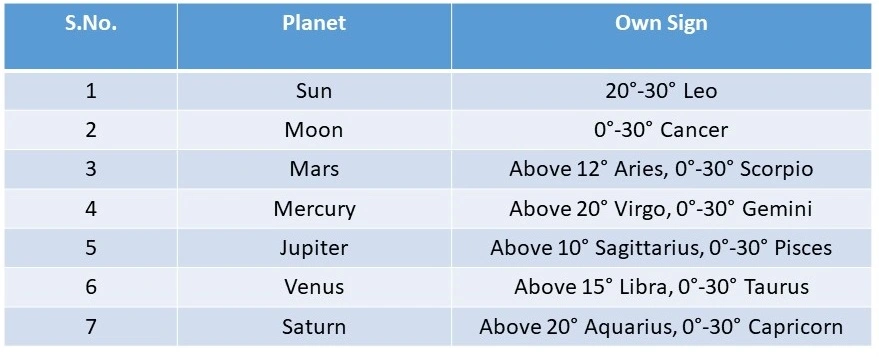 Own Signs of Planets